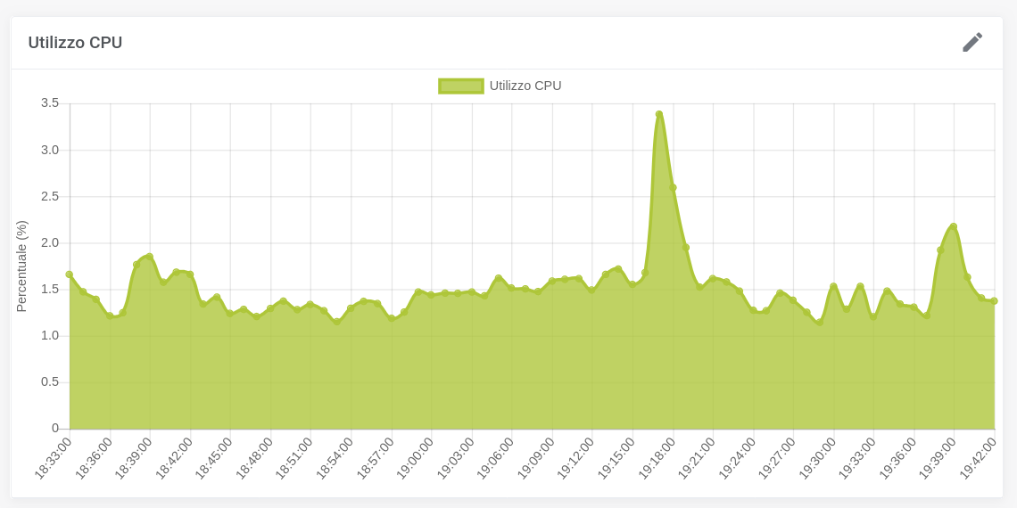Monitoraggio real-time risorse CPU RAM e storage Cloud