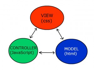 Analogia HTML, CSS, JavaScript e MVC