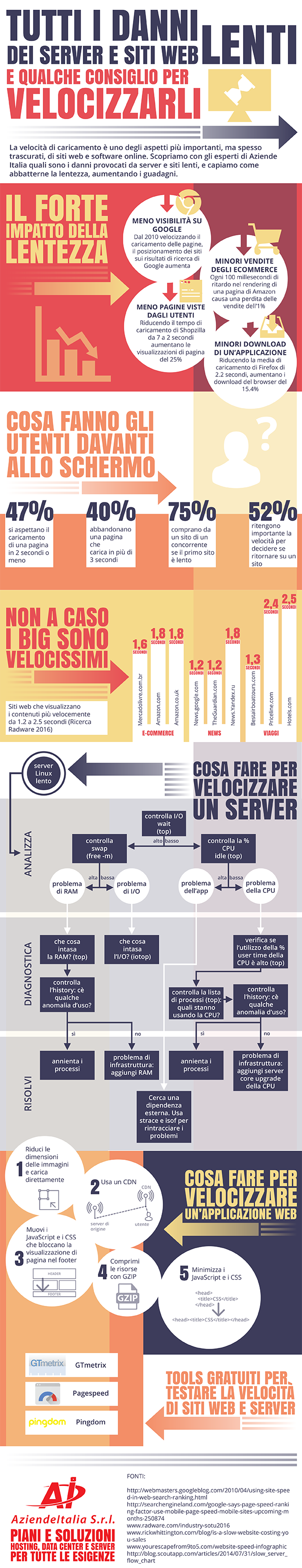 Danni dei server e siti web lenti con consigli per ottimizzare la velocita Infografica di Aziende Italia